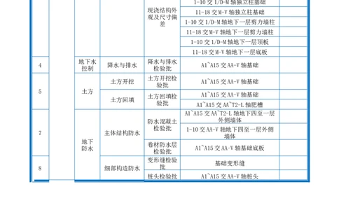 附件2-检验批划分计划_2021-2023年优秀施组方案_施工组织设计_施组20-泰伦广场施工组织设计_1、施工组织总设计-泰伦广场主体工程