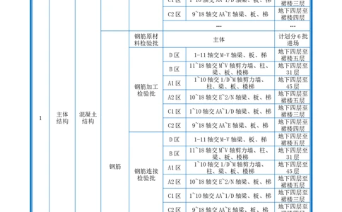 附件2-检验批划分计划_2021-2023年优秀施组方案_施工组织设计_施组20-泰伦广场施工组织设计_1、施工组织总设计-泰伦广场主体工程