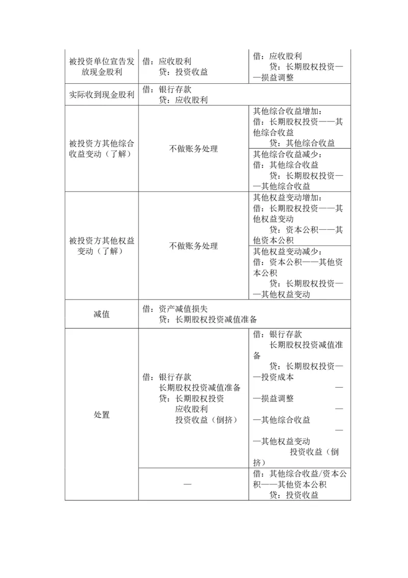 2026年初级会计分录大全_26初级会计资料包_分录大全