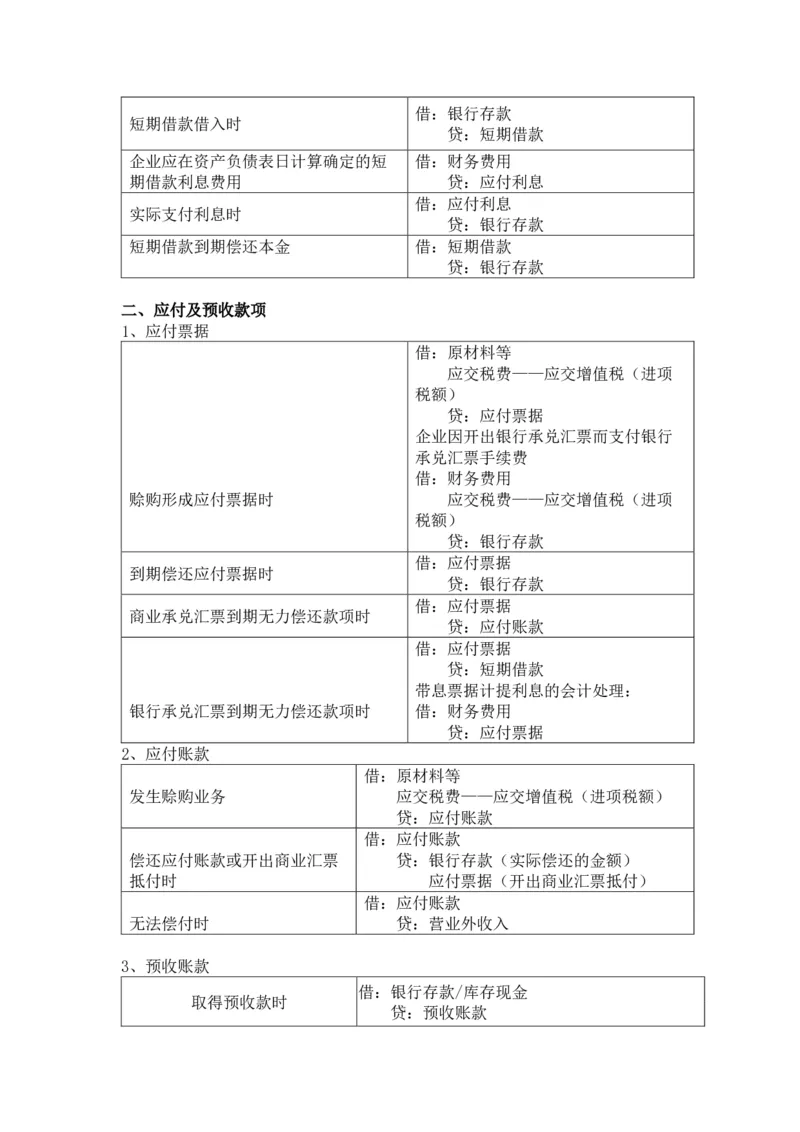 2026年初级会计分录大全_26初级会计资料包_分录大全