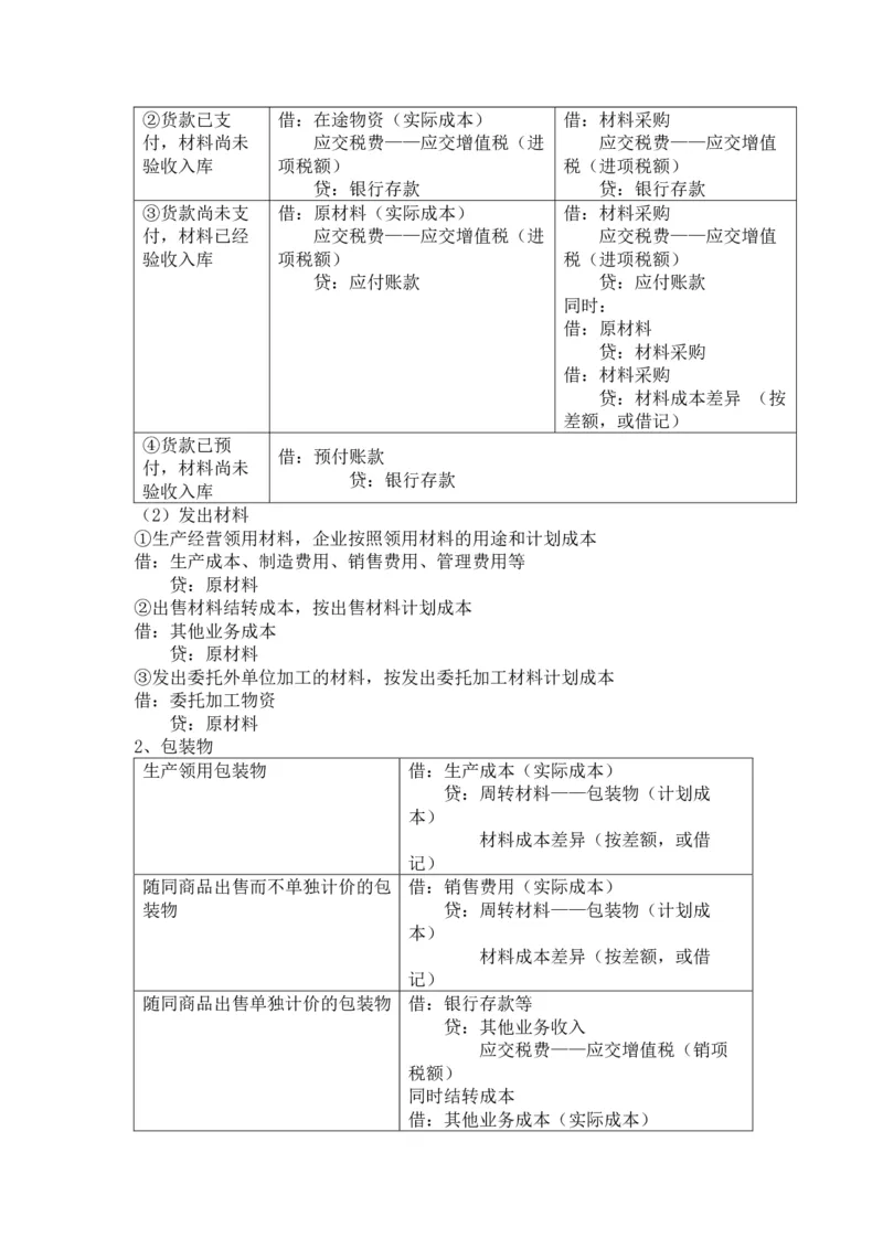 2026年初级会计分录大全_26初级会计资料包_分录大全