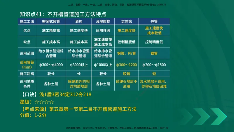 2025一建《市政实务》口诀妙记在线版_2026年一级建造师_2026年一建市政_2025年一建市政SVIP_02-基础精讲✿高端面授✿深度强化_57-市政《口诀妙记班》张老师YL