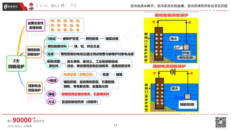 2025.5.3佑森教育丁雷授课一建机电实务《防腐蚀、绝热》专用讲义，版权所有，侵权必究_2026年一级建造师_2026年一建机电_2025年一建机电SVIP_02-基础精讲✿高端面授✿深度强化