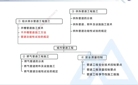 04.2025宋立阳-核心考点精析-市政实务4_2026年一级建造师_2026年一建市政_2025年一建市政SVIP_02-基础精讲✿高端面授✿深度强化_22-市政《核心考点精析》宋立阳HX_讲义