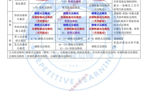 路面压实总结_2026年一级建造师_2026年一建公路_2025年一建公路SVIP_02-基础精讲✿高端面授✿深度强化_11-公路《全系VIP班》李洪革SMR推荐