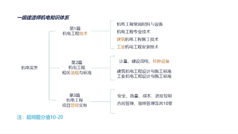苏婷）2025一建机电实务突击_2026年一级建造师_2026年一建机电_2025年一建机电SVIP_04-冲刺串讲✿考点强化✿小灶集训_56-机电《案例突破班》苏婷HQ推荐
