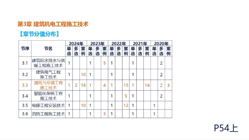 苏婷）2025一建机电实务突击_2026年一级建造师_2026年一建机电_2025年一建机电SVIP_04-冲刺串讲✿考点强化✿小灶集训_56-机电《案例突破班》苏婷HQ推荐