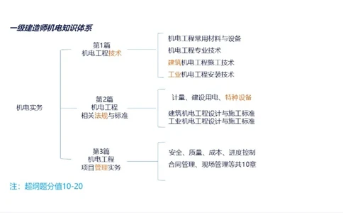 苏婷）2025一建机电实务突击_2026年一级建造师_2026年一建机电_2025年一建机电SVIP_04-冲刺串讲✿考点强化✿小灶集训_56-机电《案例突破班》苏婷HQ推荐