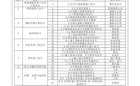 附件二：2022年度施工组织设计、施工方案编制技能竞赛申报表_2021-2023年优秀施组方案_施工方案