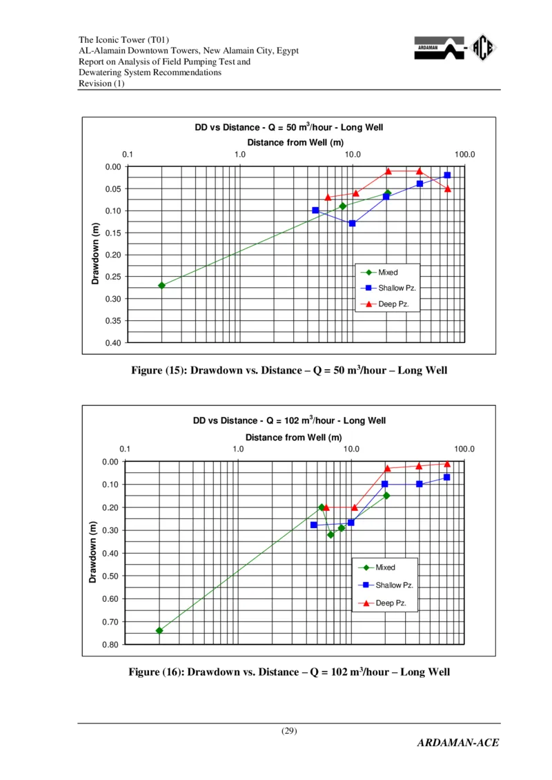 附件2：AlamainTowersT01-ReportonAnalysisofPumpingandDewateringSystemRecommendations（降水设计）_2021-2023年优秀施组方案_施工方案_埃及阿拉曼标志塔项目-基坑土方开挖及降水工程专项施工方案