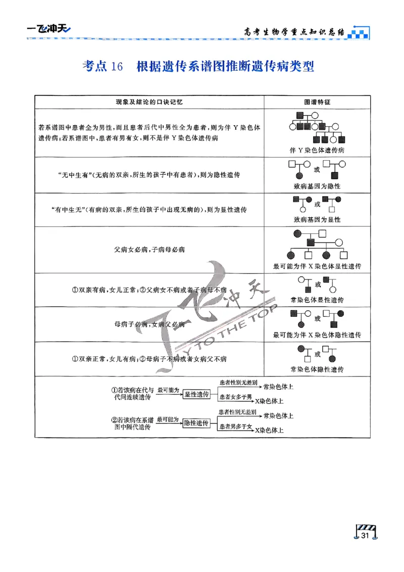 2025《一飞冲天&bull;高考抢分卷》生物考前20天_2025高中教辅（后续还会更新新习题试卷）_《一飞冲天高考抢分卷》2025版