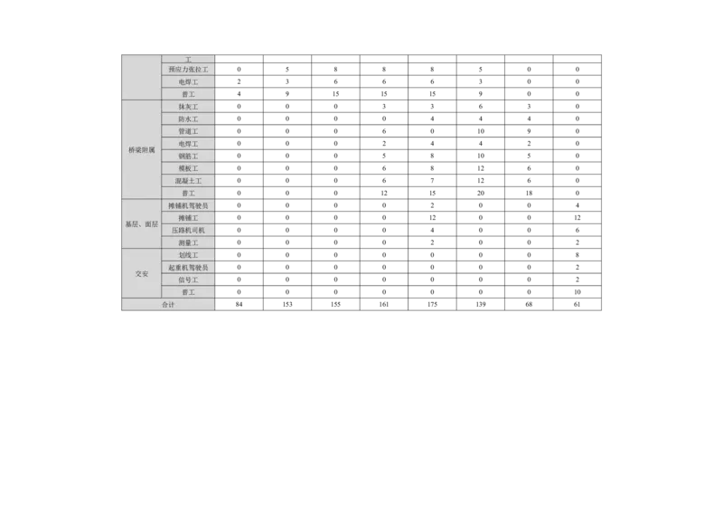 附件5：劳动力投入计划劳动力计划表_2021-2023年优秀施组方案_施工组织设计_西宁市七一路西延道路新建项目（七一路连接线）同仁路北延工程施工组织设计_001施工组织设计