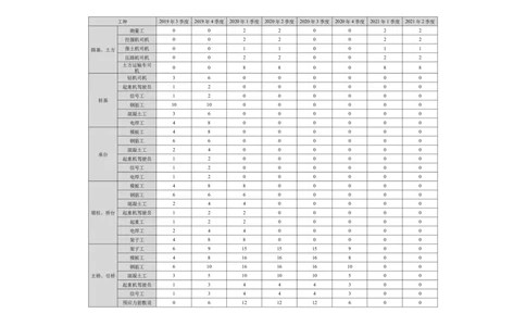 附件5：劳动力投入计划劳动力计划表_2021-2023年优秀施组方案_施工组织设计_西宁市七一路西延道路新建项目（七一路连接线）同仁路北延工程施工组织设计_001施工组织设计