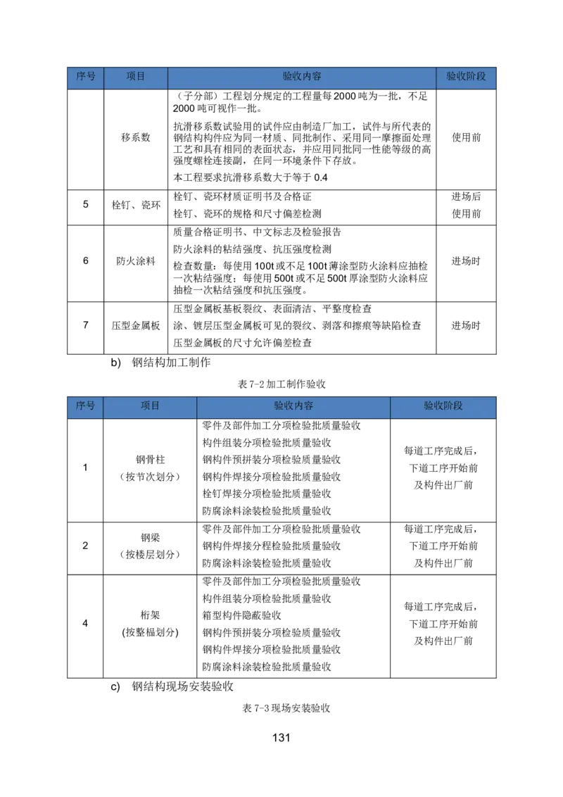 钢结构安装专项施工方案_2021-2023年优秀施组方案_施工方案_绍兴中芯集成电路-钢结构安装专项施工方案_1-施工方案