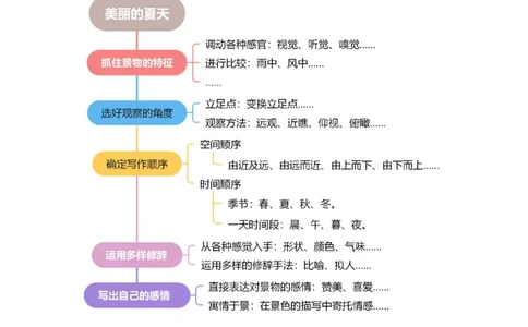 第六单元习作：美丽的夏天（范文点评）（统编版）_一年级语文下册（统编版）_单元写作能力提升_2025版