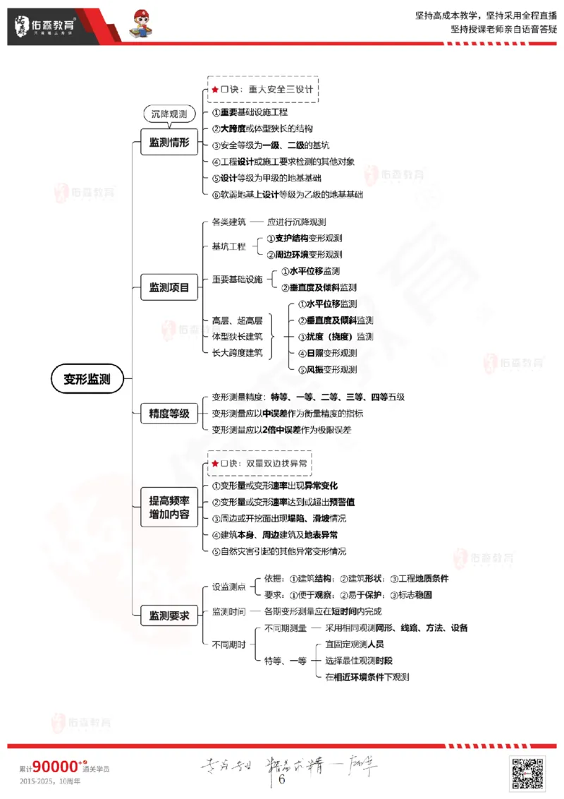 2025.5.17佑森教育闫力齐授课一建建筑实务《第三章》专用讲义，版权所有，侵权必究_2026年一级建造师_2026年一建建筑_2025年一建建筑SVIP_02-基础精讲✿高端面授✿深度强化
