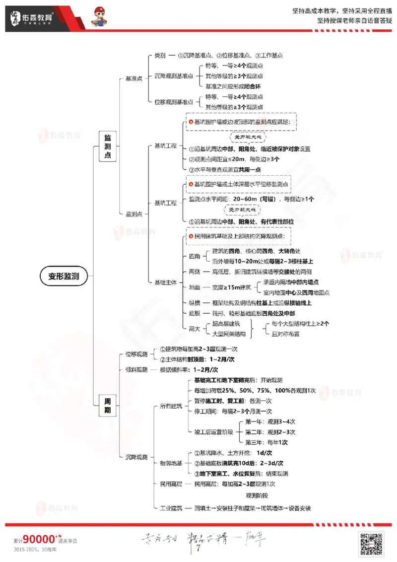 2025.5.17佑森教育闫力齐授课一建建筑实务《第三章》专用讲义，版权所有，侵权必究_2026年一级建造师_2026年一建建筑_2025年一建建筑SVIP_02-基础精讲✿高端面授✿深度强化