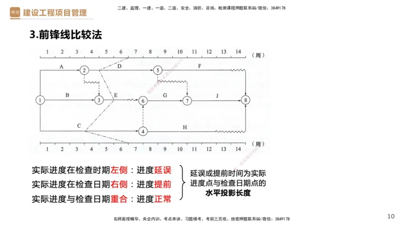 04.2025杨彬-精考速通-管理4_2026年一级建造师_2026年一建管理_2025年一建管理SVIP_02-基础精讲✿高端面授✿深度强化_22-管理《精考速通直播》杨彬HX_讲义