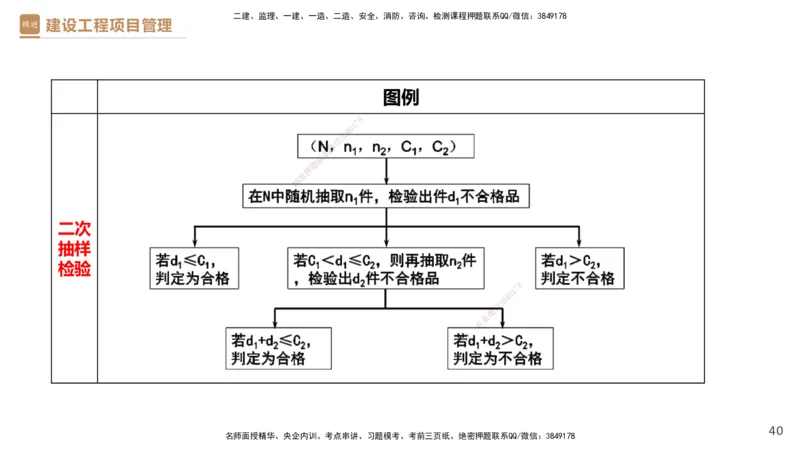 04.2025杨彬-精考速通-管理4_2026年一级建造师_2026年一建管理_2025年一建管理SVIP_02-基础精讲✿高端面授✿深度强化_22-管理《精考速通直播》杨彬HX_讲义