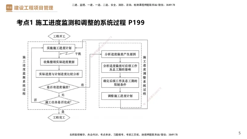 04.2025杨彬-精考速通-管理4_2026年一级建造师_2026年一建管理_2025年一建管理SVIP_02-基础精讲✿高端面授✿深度强化_22-管理《精考速通直播》杨彬HX_讲义