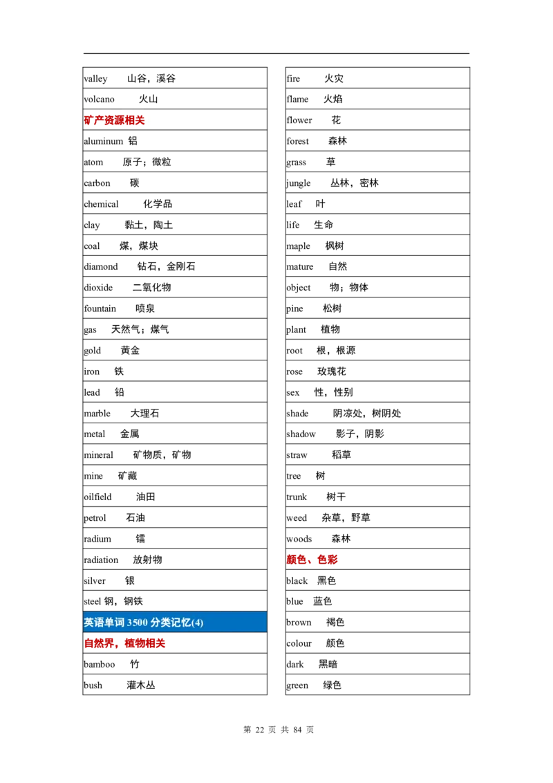 英语03高考英语单词3500分类记忆表格_S054高中英语备考必备学习资料包