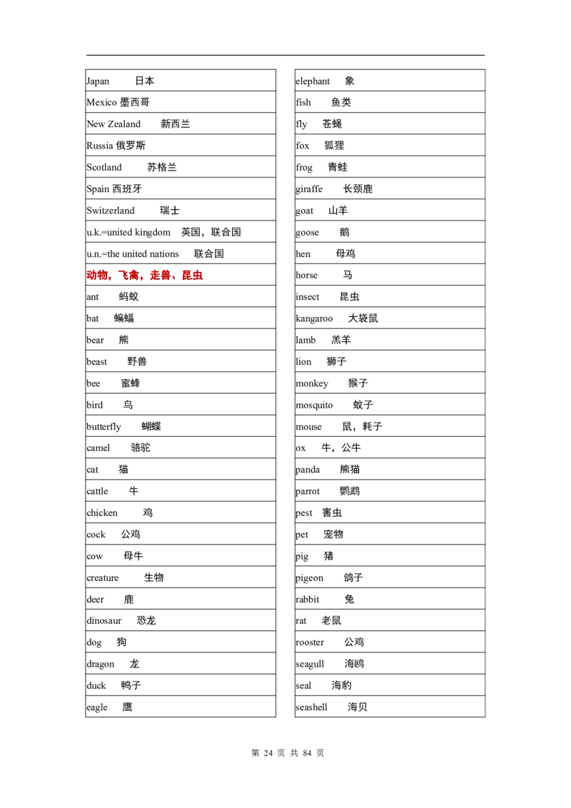 英语03高考英语单词3500分类记忆表格_S054高中英语备考必备学习资料包
