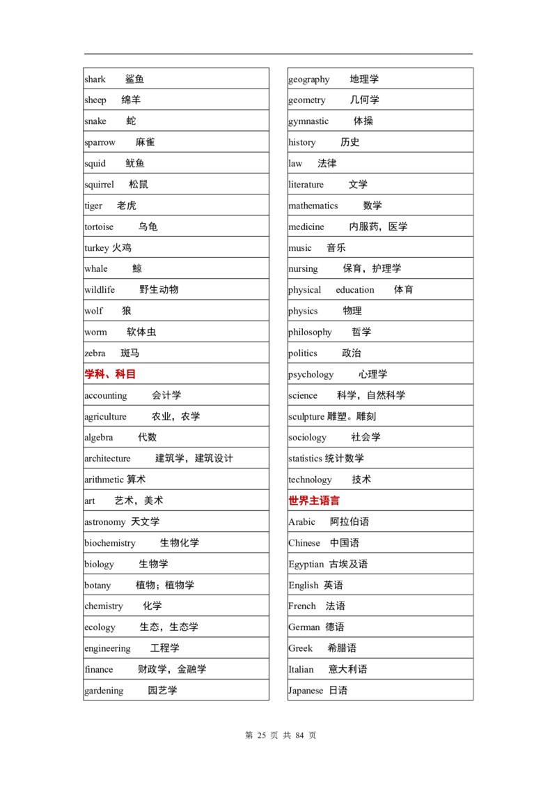 英语03高考英语单词3500分类记忆表格_S054高中英语备考必备学习资料包