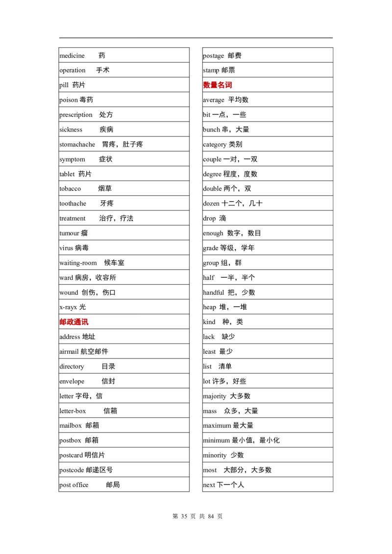 英语03高考英语单词3500分类记忆表格_S054高中英语备考必备学习资料包