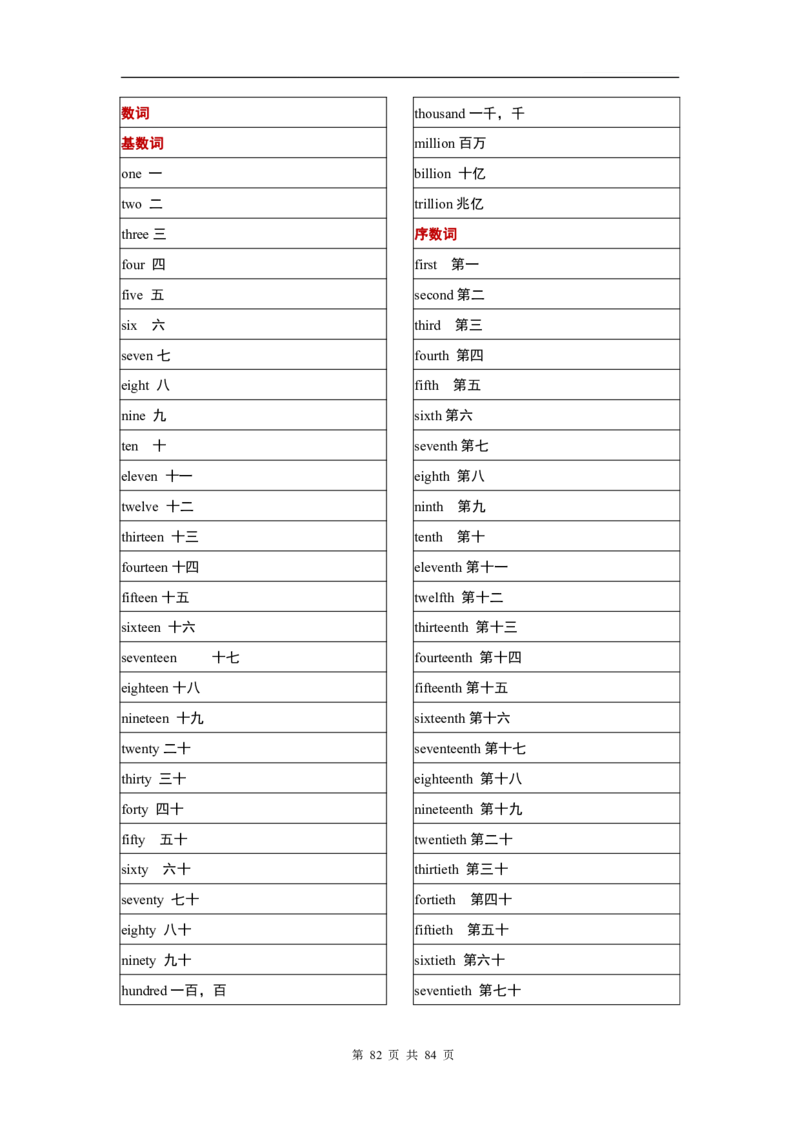 英语03高考英语单词3500分类记忆表格_S054高中英语备考必备学习资料包