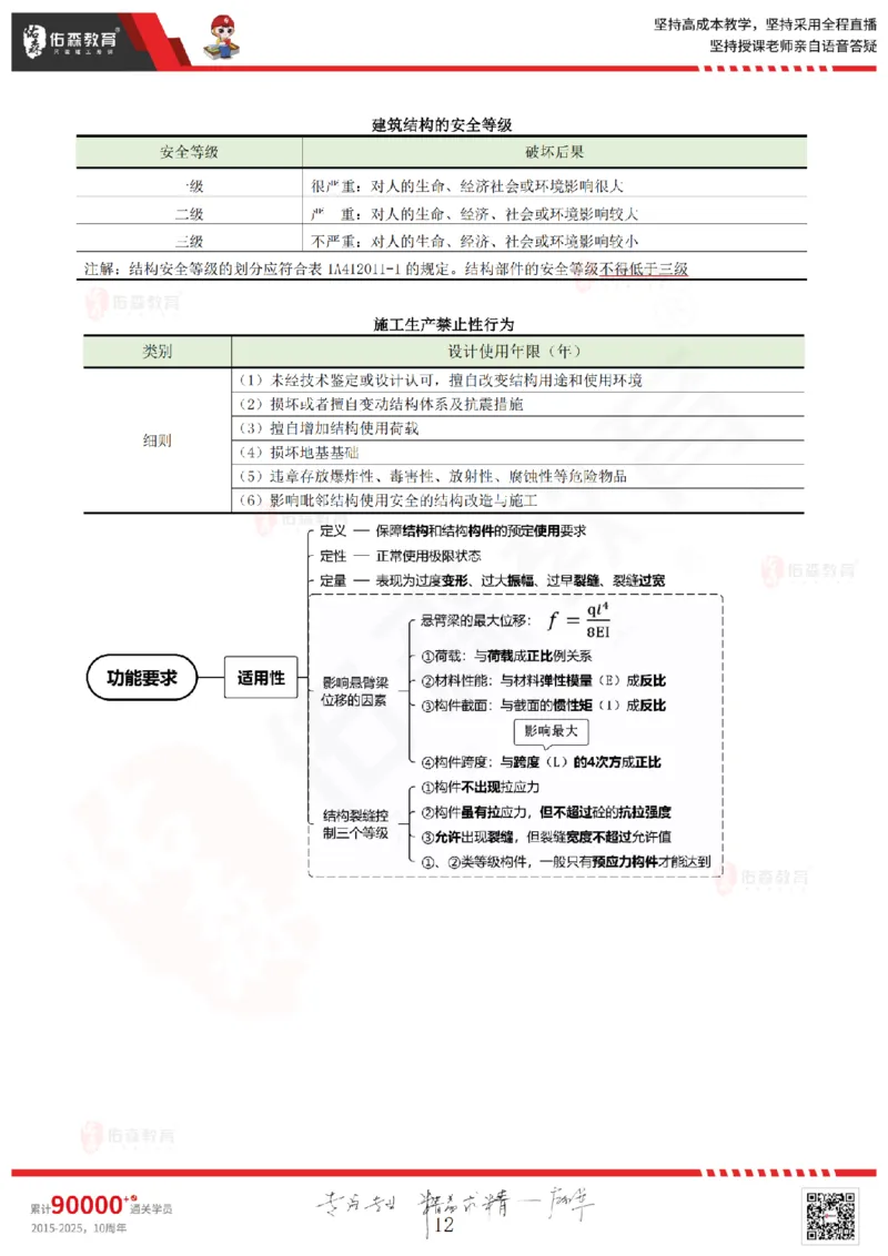 2025.5.3佑森教育闫力齐授课一建建筑实务《专业技术》专用讲义，版权所有，侵权必究_2026年一级建造师_2026年一建建筑_2025年一建建筑SVIP_02-基础精讲✿高端面授✿深度强化