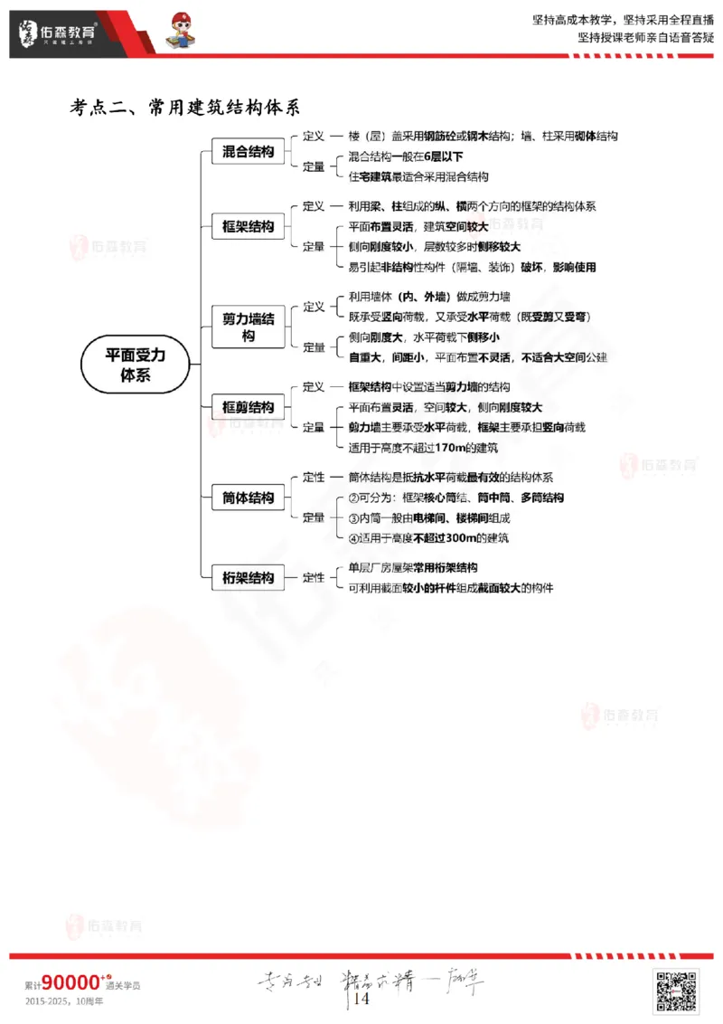 2025.5.3佑森教育闫力齐授课一建建筑实务《专业技术》专用讲义，版权所有，侵权必究_2026年一级建造师_2026年一建建筑_2025年一建建筑SVIP_02-基础精讲✿高端面授✿深度强化