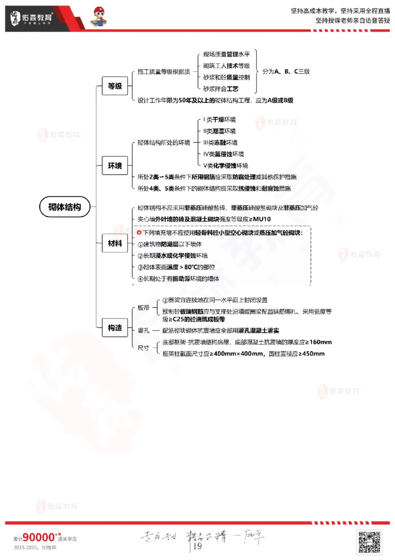 2025.5.3佑森教育闫力齐授课一建建筑实务《专业技术》专用讲义，版权所有，侵权必究_2026年一级建造师_2026年一建建筑_2025年一建建筑SVIP_02-基础精讲✿高端面授✿深度强化