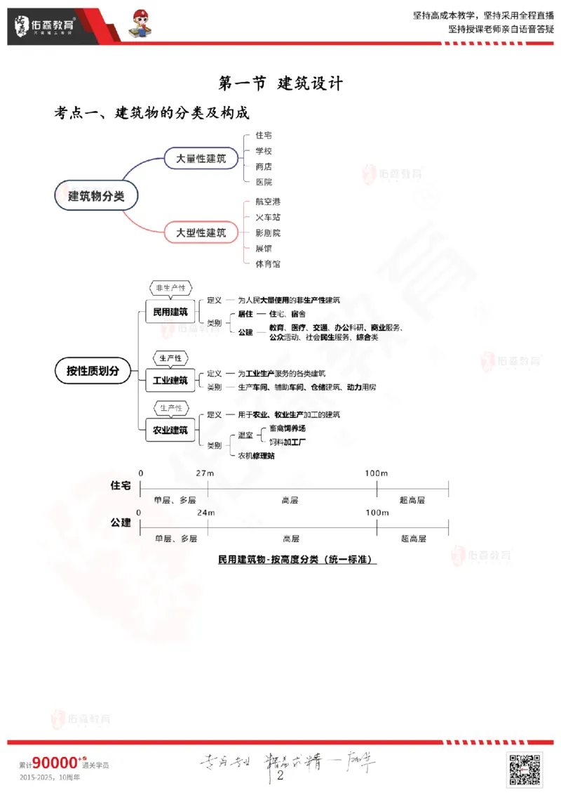 2025.5.3佑森教育闫力齐授课一建建筑实务《专业技术》专用讲义，版权所有，侵权必究_2026年一级建造师_2026年一建建筑_2025年一建建筑SVIP_02-基础精讲✿高端面授✿深度强化
