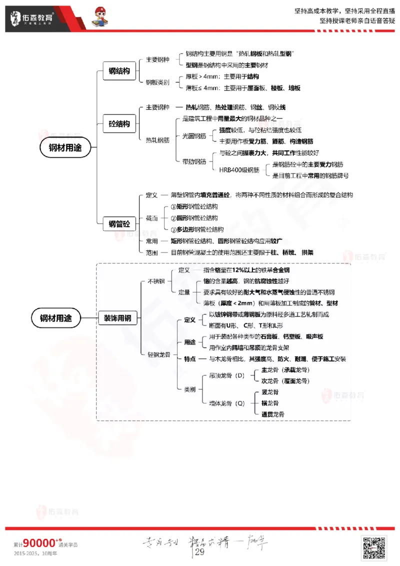 2025.5.3佑森教育闫力齐授课一建建筑实务《专业技术》专用讲义，版权所有，侵权必究_2026年一级建造师_2026年一建建筑_2025年一建建筑SVIP_02-基础精讲✿高端面授✿深度强化