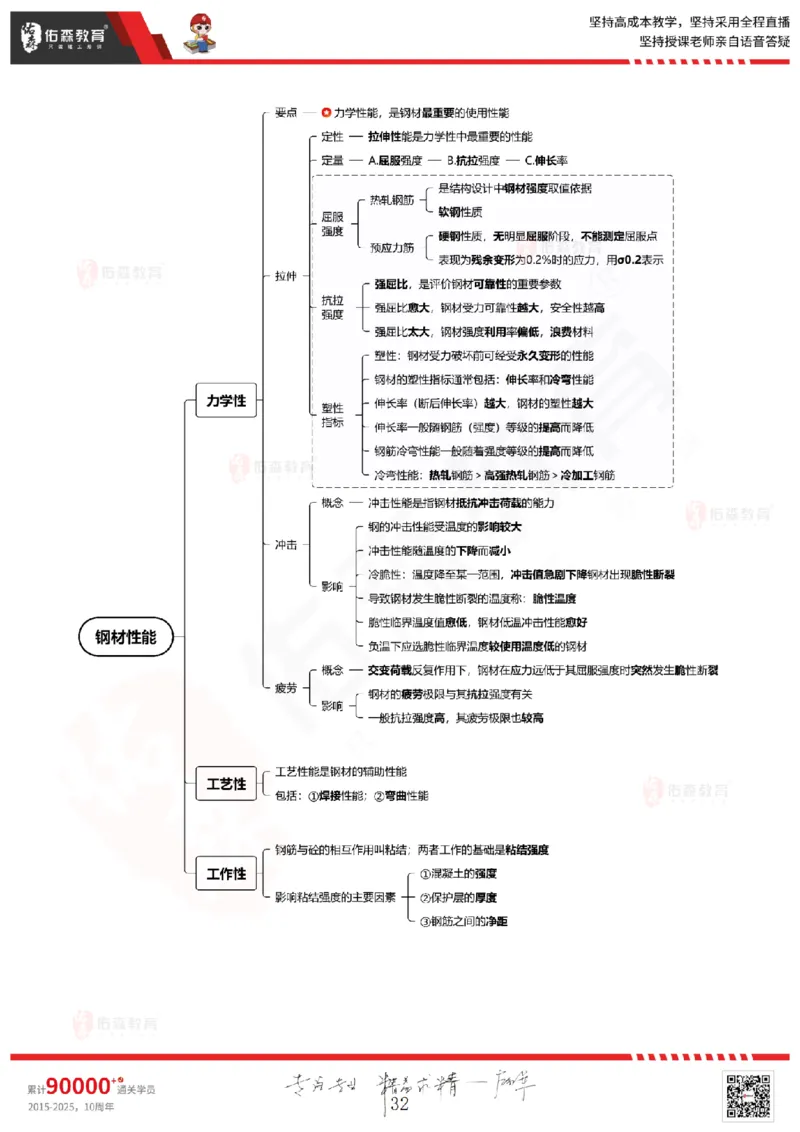 2025.5.3佑森教育闫力齐授课一建建筑实务《专业技术》专用讲义，版权所有，侵权必究_2026年一级建造师_2026年一建建筑_2025年一建建筑SVIP_02-基础精讲✿高端面授✿深度强化