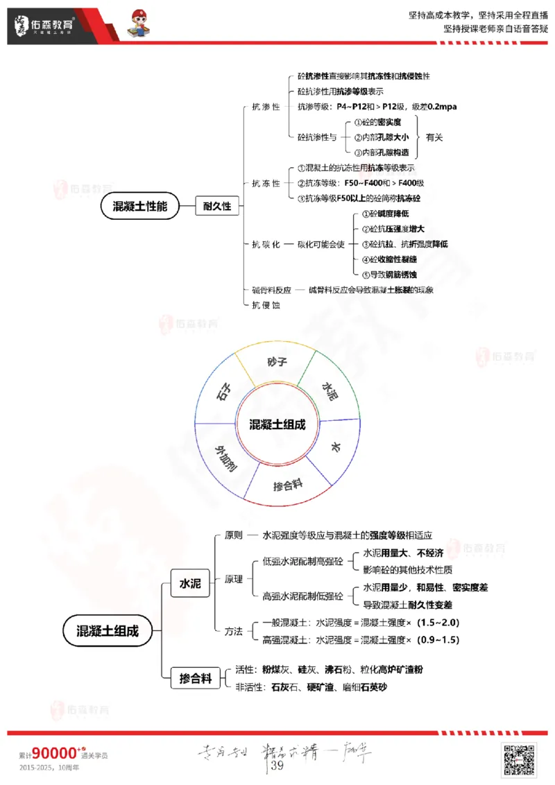 2025.5.3佑森教育闫力齐授课一建建筑实务《专业技术》专用讲义，版权所有，侵权必究_2026年一级建造师_2026年一建建筑_2025年一建建筑SVIP_02-基础精讲✿高端面授✿深度强化