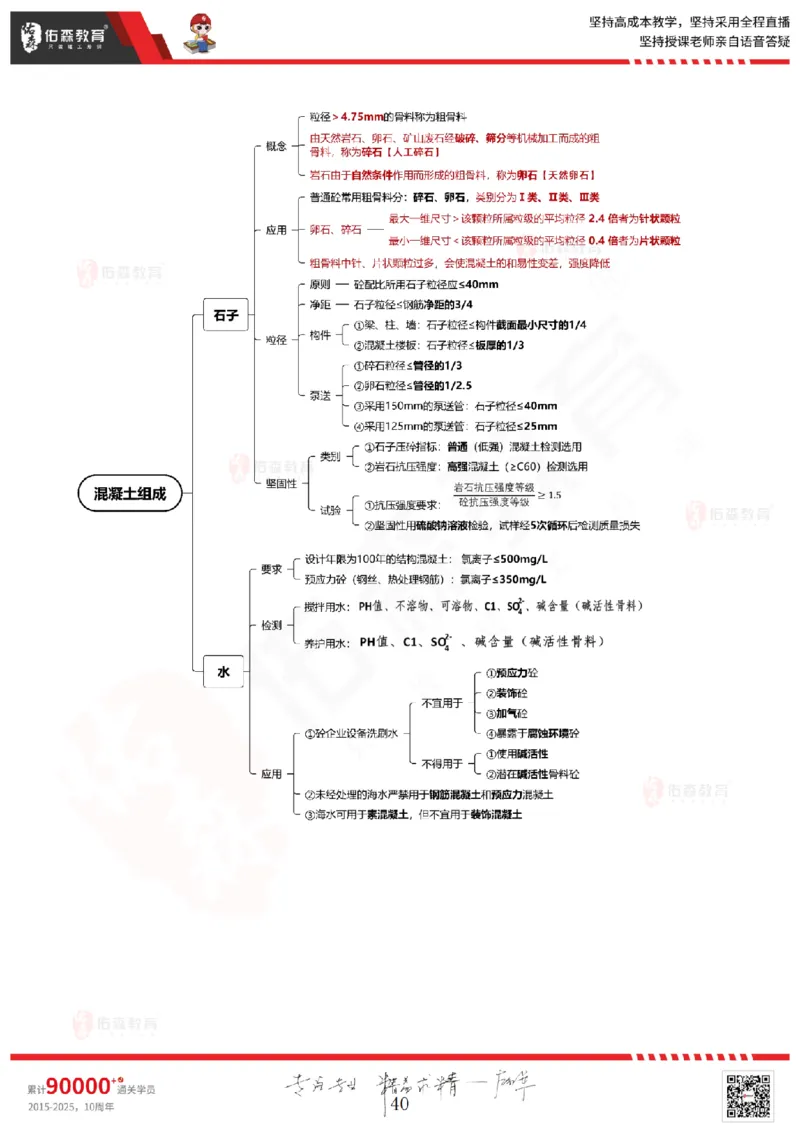 2025.5.3佑森教育闫力齐授课一建建筑实务《专业技术》专用讲义，版权所有，侵权必究_2026年一级建造师_2026年一建建筑_2025年一建建筑SVIP_02-基础精讲✿高端面授✿深度强化