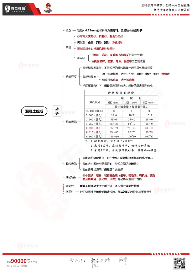 2025.5.3佑森教育闫力齐授课一建建筑实务《专业技术》专用讲义，版权所有，侵权必究_2026年一级建造师_2026年一建建筑_2025年一建建筑SVIP_02-基础精讲✿高端面授✿深度强化