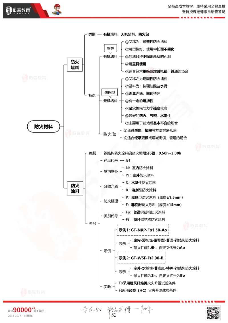 2025.5.3佑森教育闫力齐授课一建建筑实务《专业技术》专用讲义，版权所有，侵权必究_2026年一级建造师_2026年一建建筑_2025年一建建筑SVIP_02-基础精讲✿高端面授✿深度强化