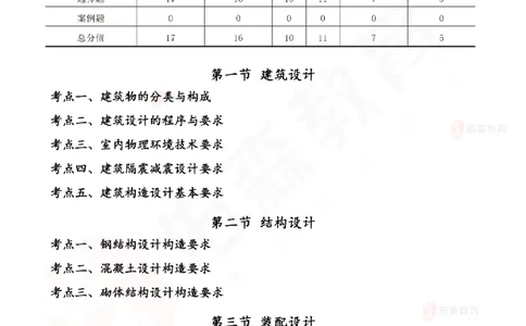 2025.5.3佑森教育闫力齐授课一建建筑实务《专业技术》专用讲义，版权所有，侵权必究_2026年一级建造师_2026年一建建筑_2025年一建建筑SVIP_02-基础精讲✿高端面授✿深度强化