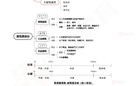 2025.5.3佑森教育闫力齐授课一建建筑实务《专业技术》专用讲义，版权所有，侵权必究_2026年一级建造师_2026年一建建筑_2025年一建建筑SVIP_02-基础精讲✿高端面授✿深度强化