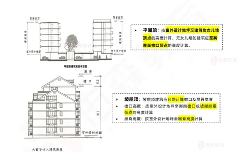 2025.5.3佑森教育闫力齐授课一建建筑实务《专业技术》专用讲义，版权所有，侵权必究_2026年一级建造师_2026年一建建筑_2025年一建建筑SVIP_02-基础精讲✿高端面授✿深度强化