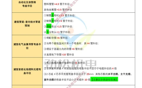 05-2025一建机电弯曲半径数据答案_2026年一级建造师_2026年一建机电_2025年一建机电SVIP_02-基础精讲✿高端面授✿深度强化_30-机电《全系VIP班》劲松SMR_数据总结