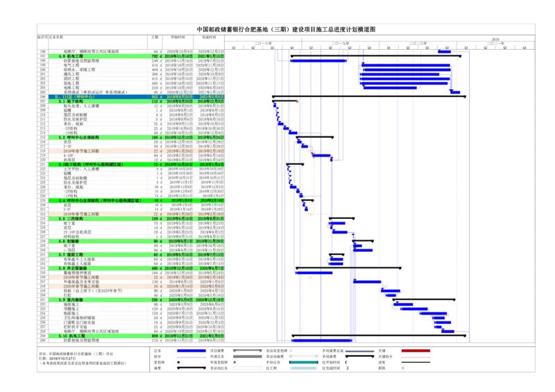 附表1：施工总进度计划_2021-2023年优秀施组方案_施工组织设计_施组18-中国邮政储蓄银行合肥基地（三期）施工组织设计_1-施工组织设计
