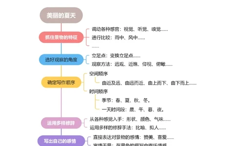 第六单元写话：美丽的夏天（教学设计）（统编版）_一年级语文下册（统编版）_单元写作能力提升_2025版