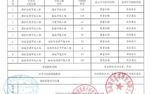 建筑节能_2021-2023年优秀施组方案_施工组织设计_施组02-青岛国际院士港二期项目一标段施工组织设计_2、质量竣工验收记录_分部