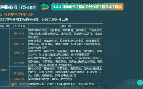 视频20&mdash;24集3.2建筑电气工程施工技术（PPT版）_2026年一级建造师_2026年一建机电_2025年一建机电SVIP_02-基础精讲✿高端面授✿深度强化_12-机电《教材精讲班》王峰RS推荐