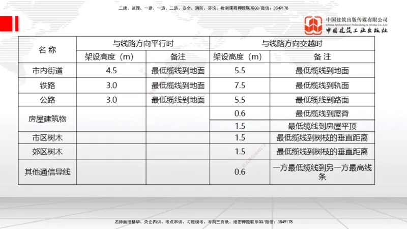 04节2025一建《通信》考前集中直播课_2026年一级建造师_2026年一建通信_2025年一建通信SVIP_04-冲刺串讲✿考点强化✿小灶集训_21-通信《考前集中直播》杨鹏JGS_讲义