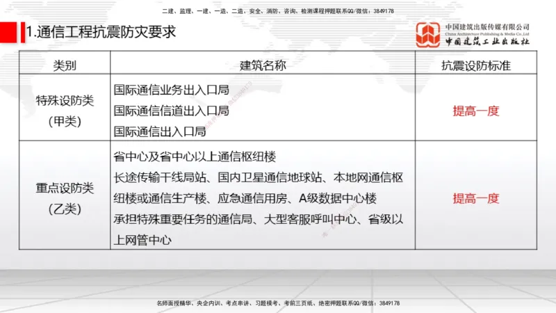 04节2025一建《通信》考前集中直播课_2026年一级建造师_2026年一建通信_2025年一建通信SVIP_04-冲刺串讲✿考点强化✿小灶集训_21-通信《考前集中直播》杨鹏JGS_讲义