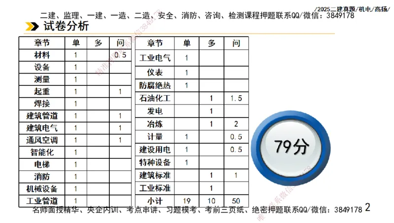 高扬二建机电真题班2025_2026年一级建造师_2026年一建机电_2025年一建机电SVIP_04-冲刺串讲✿考点强化✿小灶集训_31-机电《案例专项班》高扬DL_讲义_2025一建机电板块刷题资料